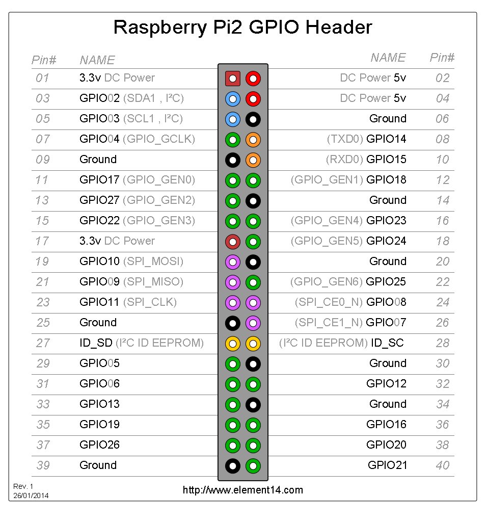 Raspberry Pi 2 GPIO